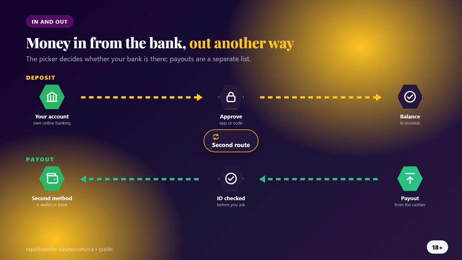 online casino bank transfer deposit: in from your bank account