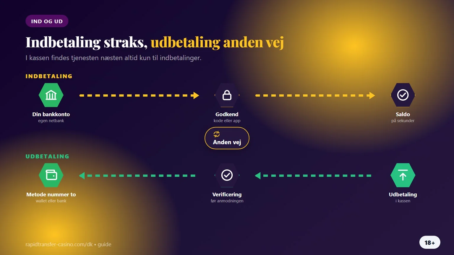 rapid transfer casino: indbetaling og ruten tilbage til banken