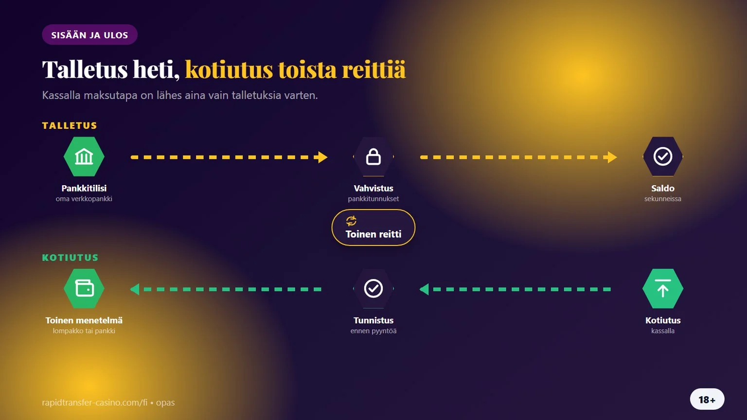 rapid transfer kasinot: talletus ja reitti takaisin pankkiin