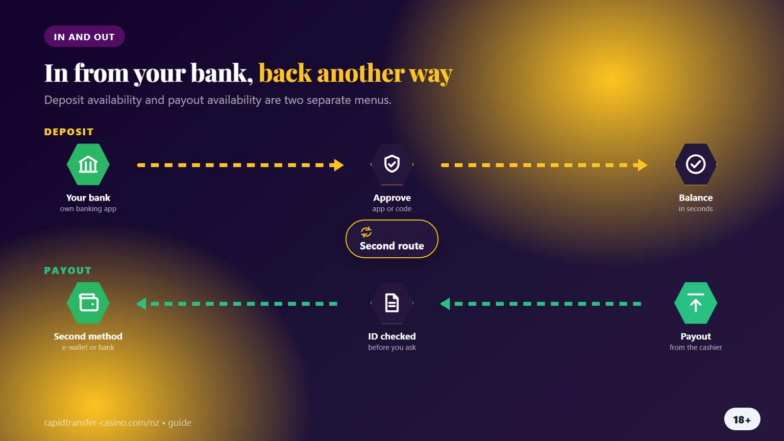 instant bank transfer casino nz: deposit and the way back