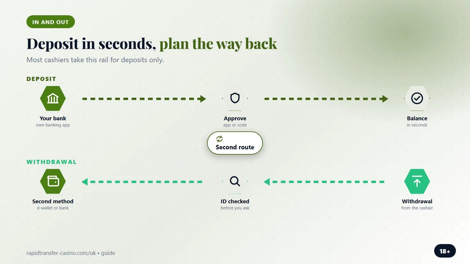 rapid transfer casino: deposit from your bank, payout route